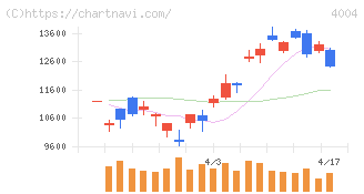 レゾナック・ホールディングス(4004)の日足チャート