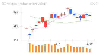 住友化学(4005)の日足チャート