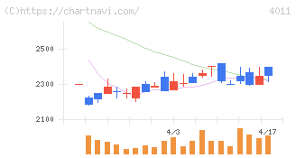 ヘッドウォータース(4011)の日足チャート
