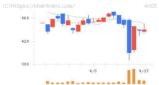 ペイクラウドホールディングス(4015)の日足チャート