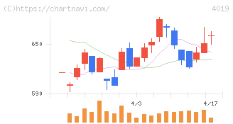 スタメン(4019)の日足チャート