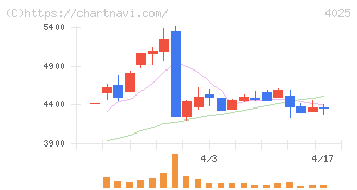 多木化学(4025)の日足チャート
