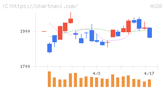 神島化学工業(4026)の日足チャート