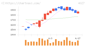 テイカ(4027)の日足チャート