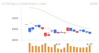 石原産業(4028)の日足チャート