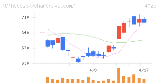アクセルスペースホールディングス(402A)の日足チャート