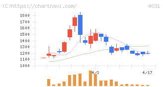 片倉コープアグリ(4031)の日足チャート