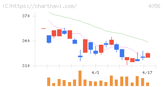 ニューラルグループ(4056)の日足チャート