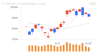 イビデン(4062)の日足チャート