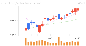 信越化学工業(4063)の日足チャート