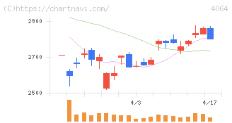 日本カーバイド工業(4064)の日足チャート
