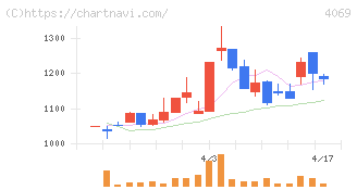 ＢｌｕｅＭｅｍｅ(4069)の日足チャート
