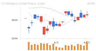 堺化学工業(4078)の日足チャート