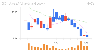 ＵＮＩＣＯＮホールディングス(407A)の日足チャート