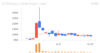 チタン工業(4098)の日足チャート