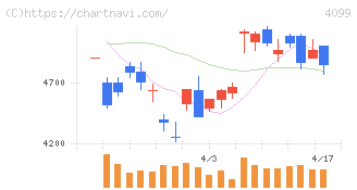 四国化成ホールディングス(4099)の日足チャート