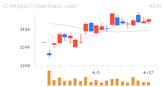 戸田工業(4100)の日足チャート