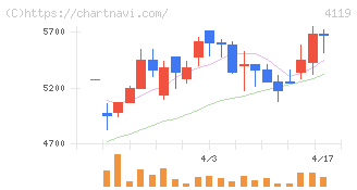 日本ピグメントホールディングス(4119)の日足チャート