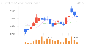 三和油化工業(4125)の日足チャート