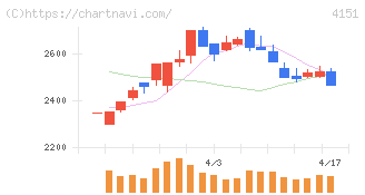 協和キリン(4151)の日足チャート