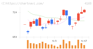 ヤプリ(4168)の日足チャート