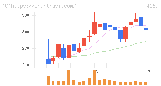 ＥＮＥＣＨＡＮＧＥ(4169)の日足チャート