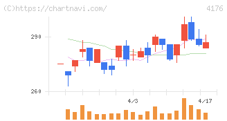 ココナラ(4176)の日足チャート