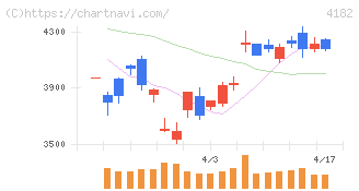 三菱ガス化学(4182)の日足チャート