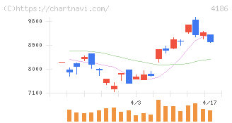 東京応化工業(4186)の日足チャート