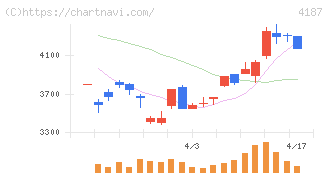 大阪有機化学工業(4187)の日足チャート