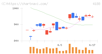 三菱ケミカルグループ(4188)の日足チャート