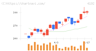 スパイダープラス(4192)の日足チャート