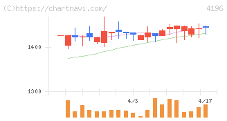 ネオマーケティング(4196)の日足チャート