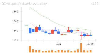 ワンダープラネット(4199)の日足チャート