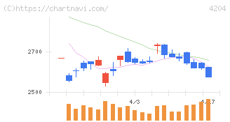 積水化学工業(4204)の日足チャート