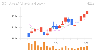 ムービン・ストラテジック・キャリア(421A)の日足チャート