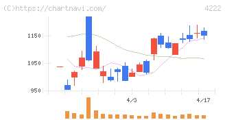 児玉化学工業(4222)の日足チャート
