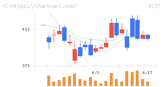 フジプレアム(4237)の日足チャート