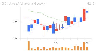 クラスターテクノロジー(4240)の日足チャート