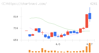 アテクト(4241)の日足チャート