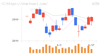 網屋(4258)の日足チャート