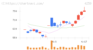 エクサウィザーズ(4259)の日足チャート
