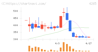 Ｉｎｓｔｉｔｕｔｉｏｎ　ｆｏｒ　ａ　Ｇｌｏｂａｌ　Ｓｏｃｉｅ(4265)の日足チャート