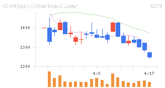 細谷火工(4274)の日足チャート