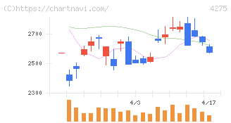 カーリット(4275)の日足チャート