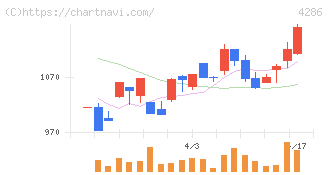 ＣＬホールディングス(4286)の日足チャート