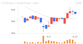 アズジェント(4288)の日足チャート