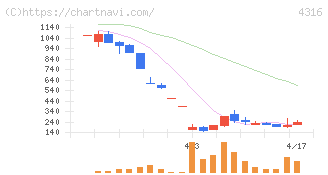 ビーマップ(4316)の日足チャート