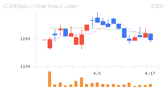 ＣＥホールディングス(4320)の日足チャート