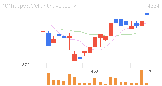 ユークス(4334)の日足チャート